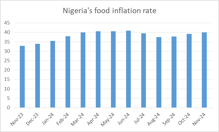 Nigeria's food inflation rate graph