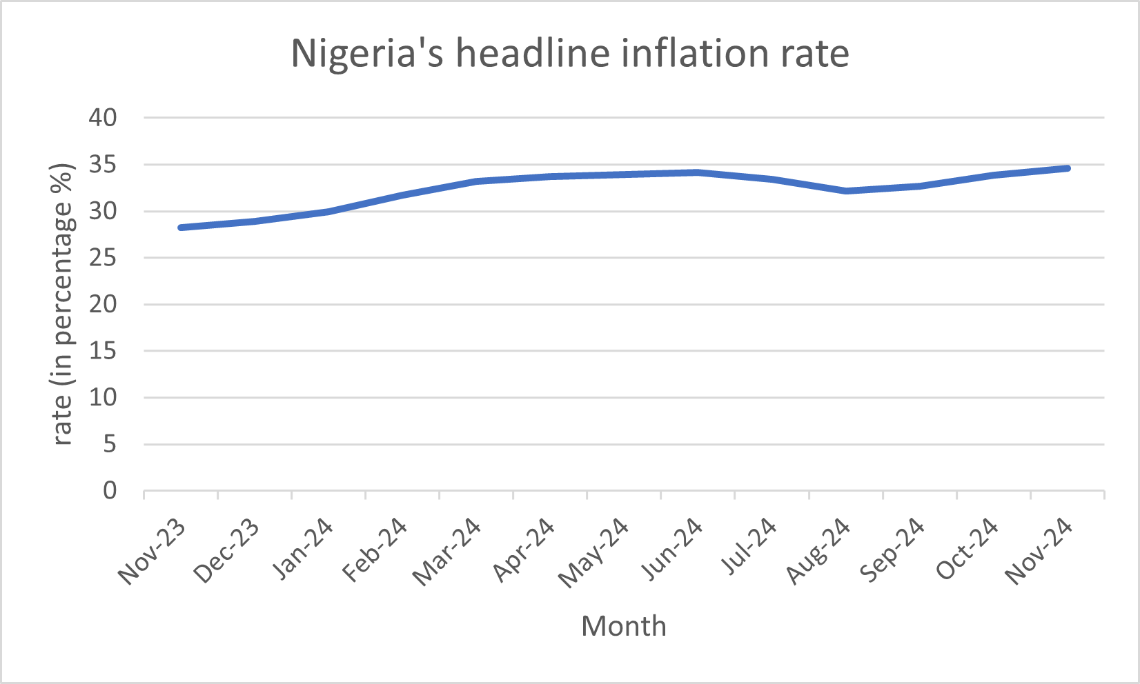 Nigeria's headline inflation graph